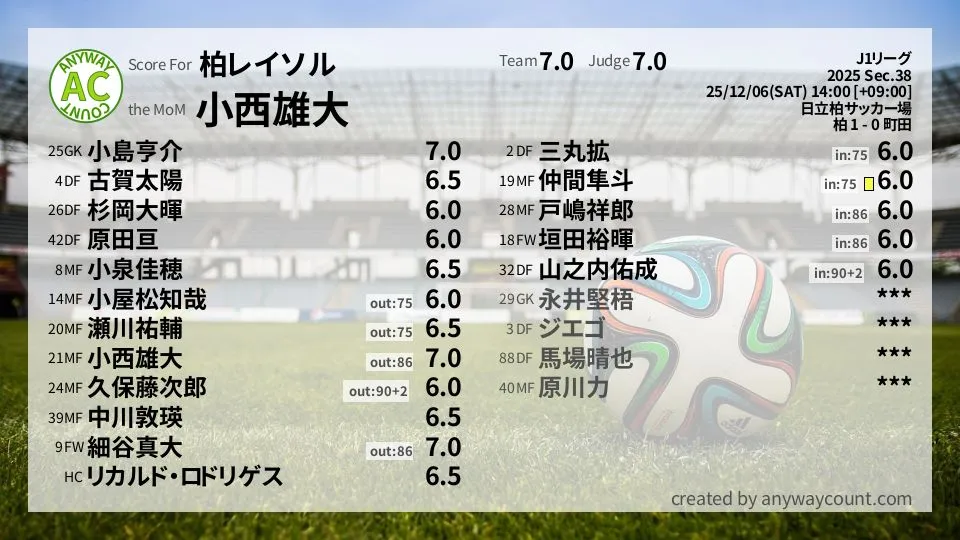 柏レイソル J1リーグ(2025) 第38節:採点