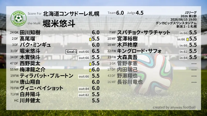 北海道コンサドーレ札幌 J2リーグ(2026) 第2節:採点