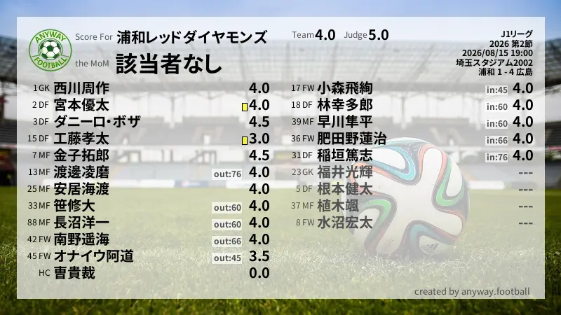 浦和レッドダイヤモンズ J1リーグ(2026) 第2節:採点