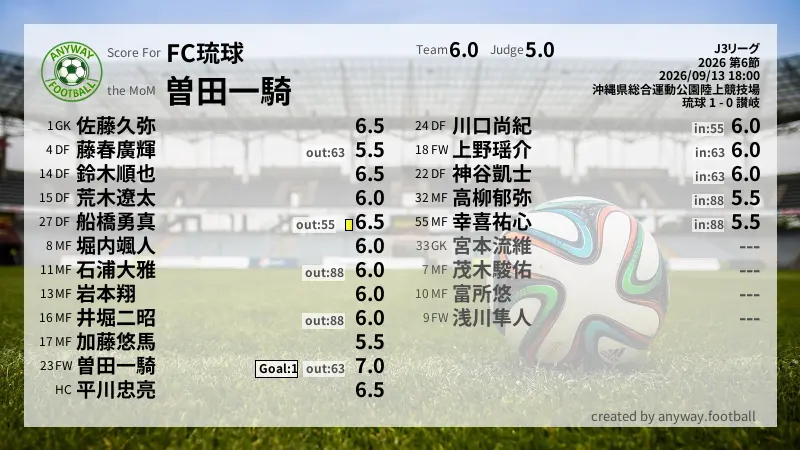 FC琉球 J3リーグ(2026) 第6節:採点