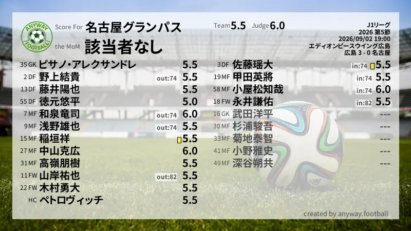 名古屋グランパス J1リーグ(2026) 第5節:採点