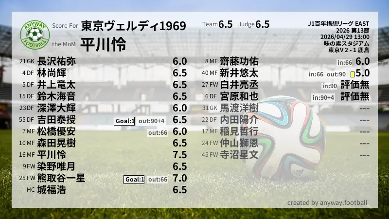 東京ヴェルディ1969 J1百年構想リーグ EAST(2026) 第13節:採点