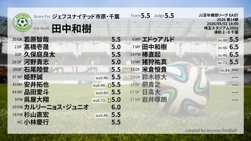 ジェフユナイテッド市原・千葉 J1百年構想リーグ EAST(2026) 第14節:採点