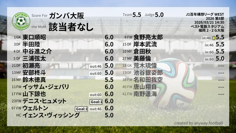 ガンバ大阪 J1百年構想リーグ WEST(2026) 第8節:採点