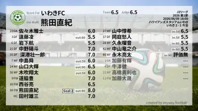 いわきFC 採点