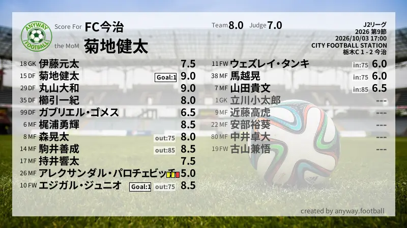 FC今治 J2リーグ(2026) 第9節:採点