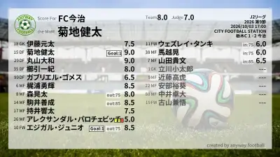 FC今治 採点