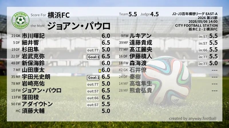 横浜FC J2・J3百年構想リーグ EAST-A(2026) 第15節:採点