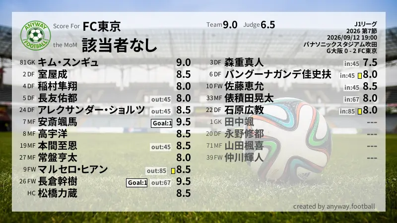 FC東京 J1リーグ(2026) 第7節:採点
