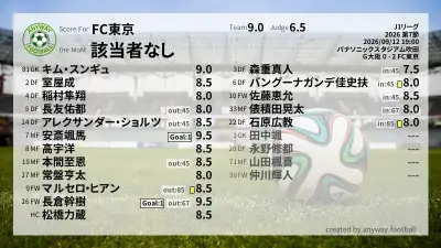 FC東京 採点
