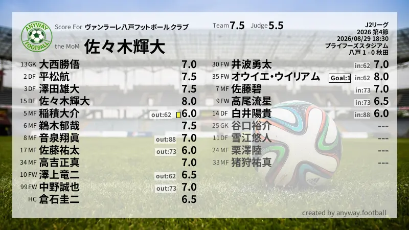 ヴァンラーレ八戸フットボールクラブ J2リーグ(2026) 第4節:採点