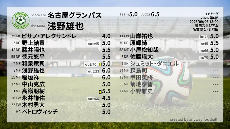 名古屋グランパス J1リーグ(2026) 第6節:採点