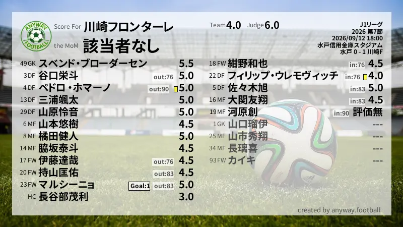 川崎フロンターレ J1リーグ(2026) 第7節:採点