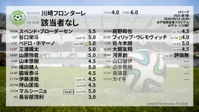 川崎フロンターレ 採点
