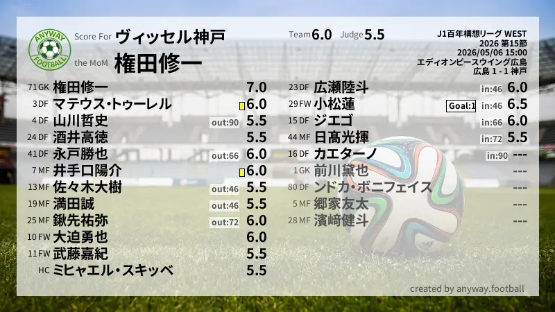 ヴィッセル神戸 J1百年構想リーグ WEST(2026) 第15節:採点