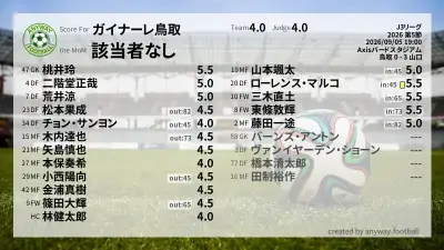 ガイナーレ鳥取 採点