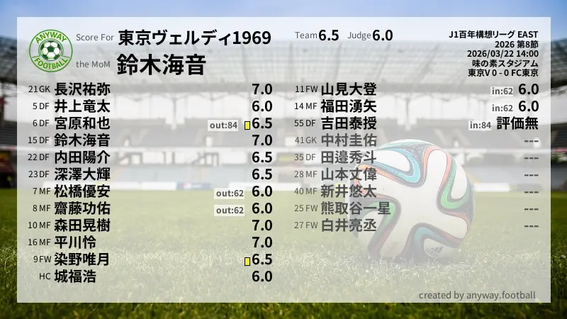 東京ヴェルディ1969 J1百年構想リーグ EAST(2026) 第8節:採点