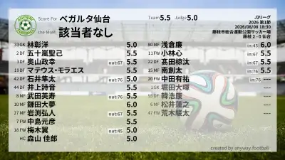ベガルタ仙台 採点