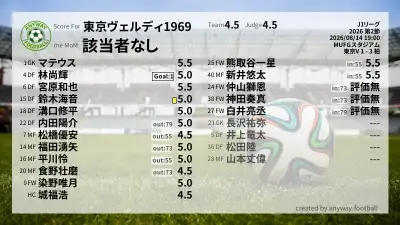 東京ヴェルディ1969 採点