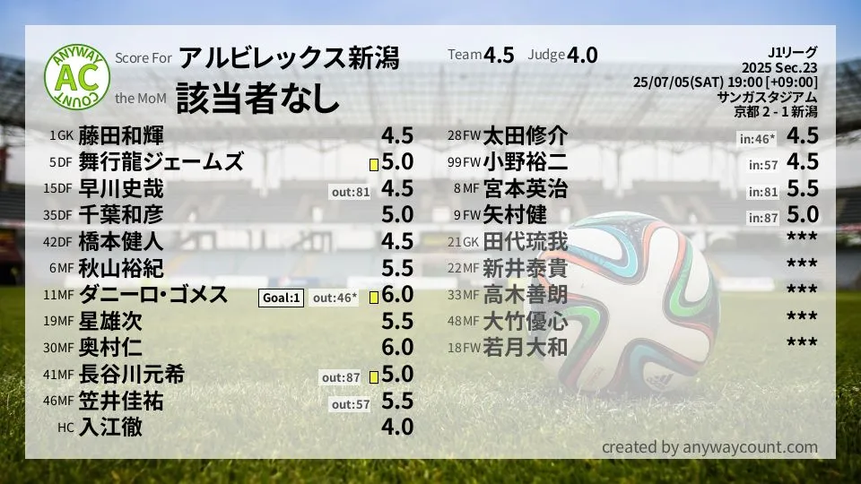 アルビレックス新潟 J1リーグ(2025) 第23節:採点