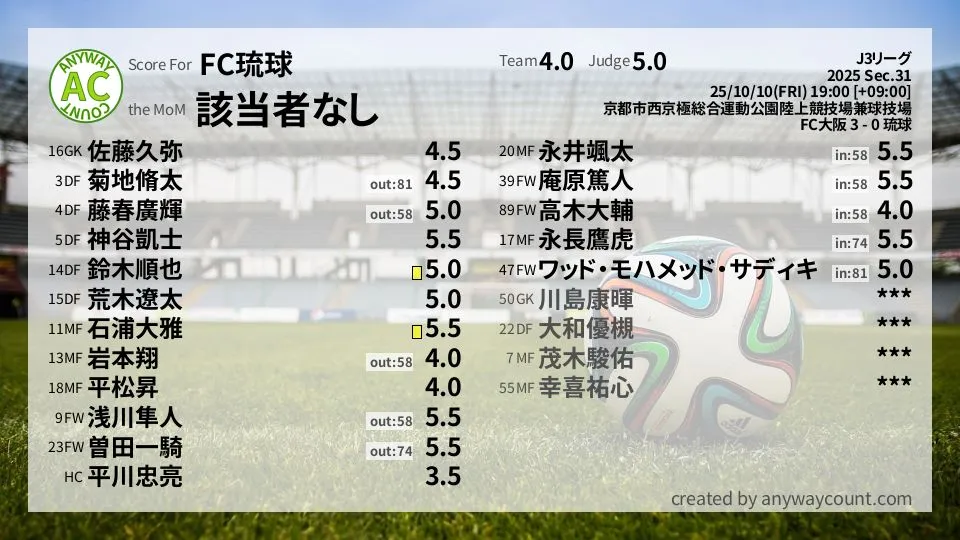 FC琉球 J3リーグ(2025) 第31節:採点