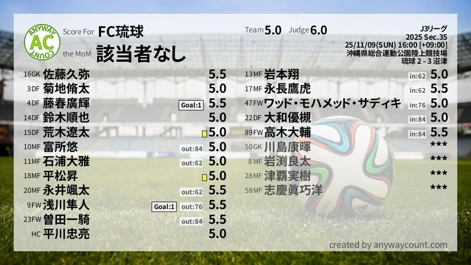FC琉球 J3リーグ(2025) 第35節:採点