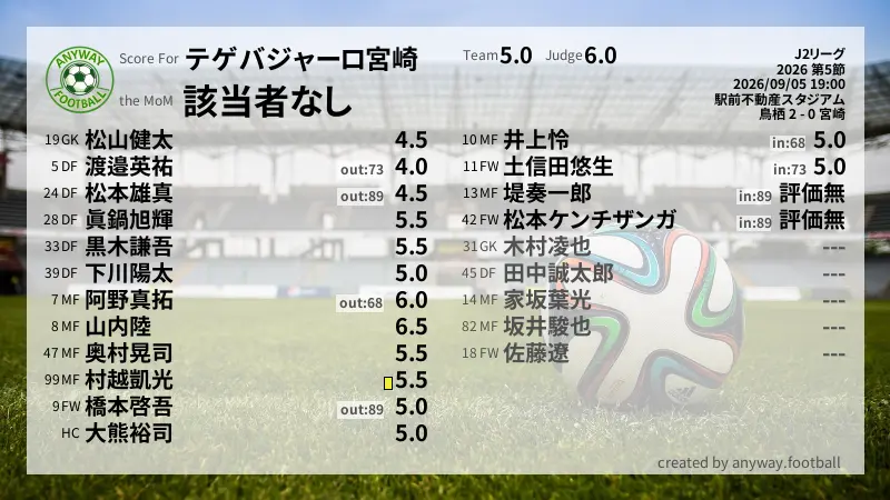 テゲバジャーロ宮崎 J2リーグ(2026) 第5節:採点