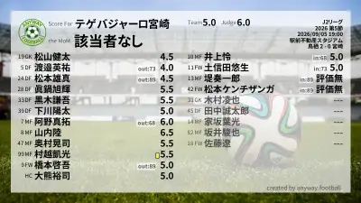 テゲバジャーロ宮崎 採点