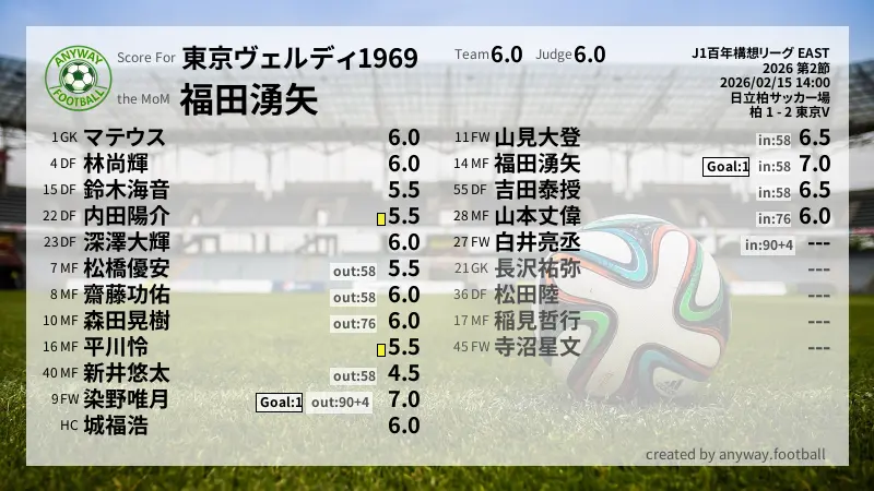 東京ヴェルディ1969 J1百年構想リーグ EAST(2026) 第2節:採点