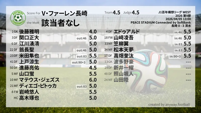 V・ファーレン長崎 J1百年構想リーグ WEST(2026) 第9節:採点