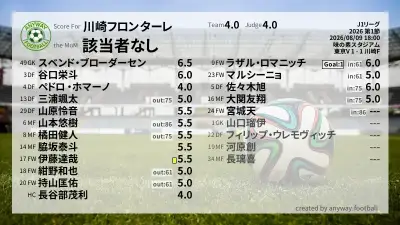 川崎フロンターレ 採点