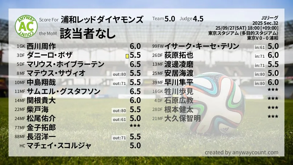 浦和レッドダイヤモンズ J1リーグ(2025) 第32節:採点