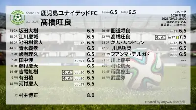 鹿児島ユナイテッドFC 採点