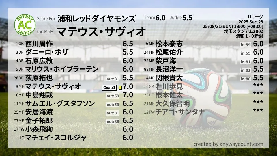 浦和レッドダイヤモンズ J1リーグ(2025) 第28節:採点