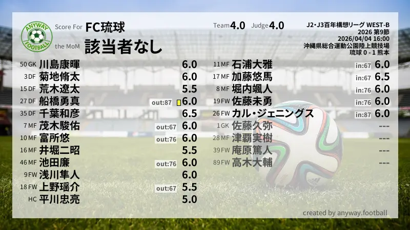 FC琉球 J2・J3百年構想リーグ WEST-B(2026) 第9節:採点