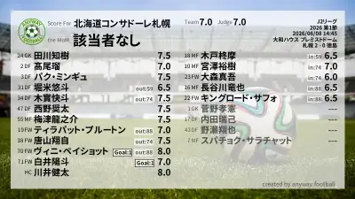 北海道コンサドーレ札幌 採点