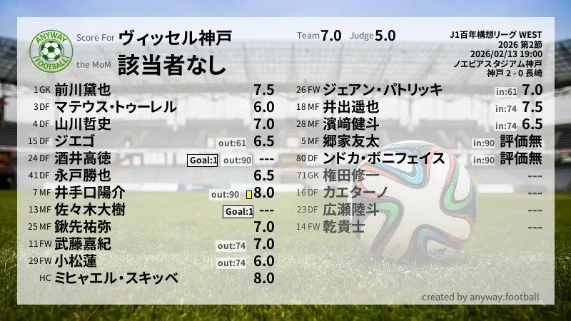 ヴィッセル神戸 J1百年構想リーグ WEST(2026) 第2節:採点