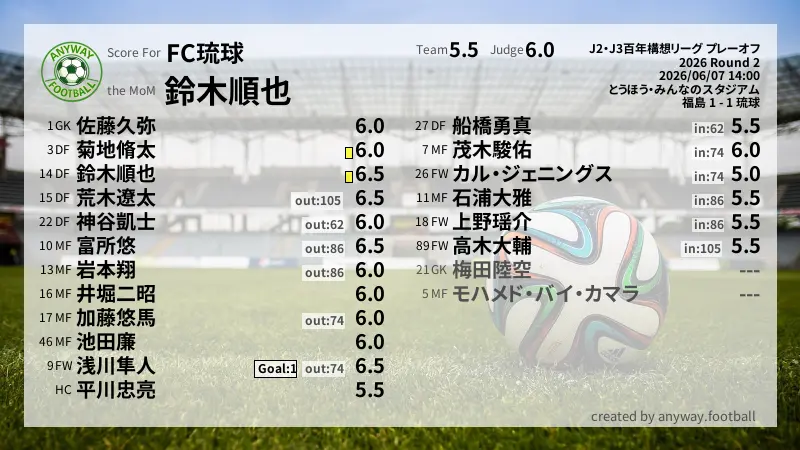 FC琉球 J2・J3百年構想リーグ プレーオフ(2026) 2回戦:採点