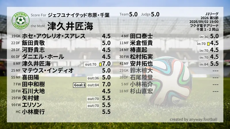 ジェフユナイテッド市原・千葉 J1リーグ(2026) 第5節:採点