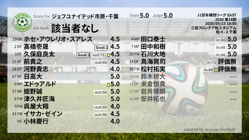 ジェフユナイテッド市原・千葉 J1百年構想リーグ EAST(2026) 第18節:採点
