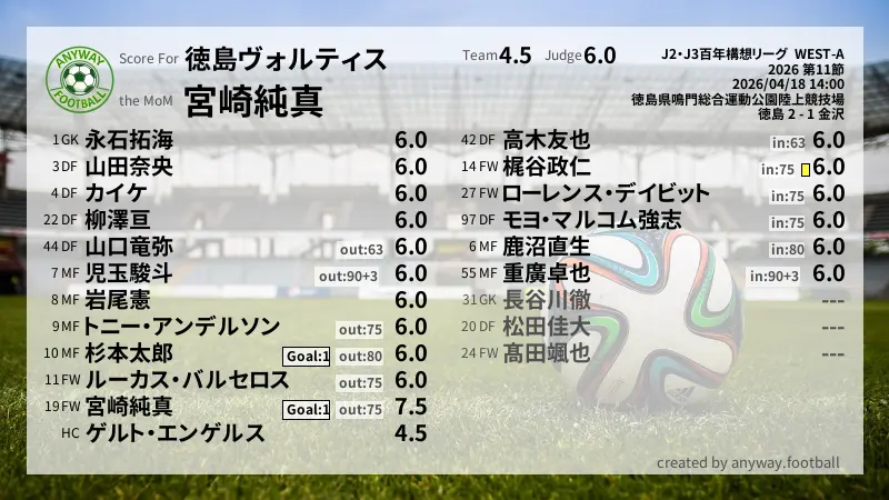 徳島ヴォルティス J2・J3百年構想リーグ  WEST-A(2026) 第11節:採点