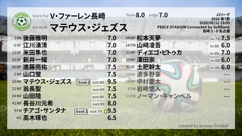 V・ファーレン長崎 J1リーグ(2026) 第7節:採点
