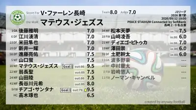 V・ファーレン長崎 採点