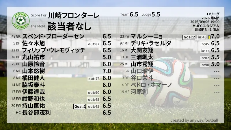 川崎フロンターレ J1リーグ(2026) 第6節:採点