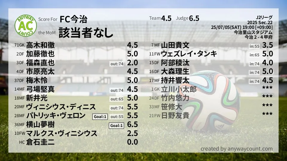 FC今治 J2リーグ(2025) 第22節:採点