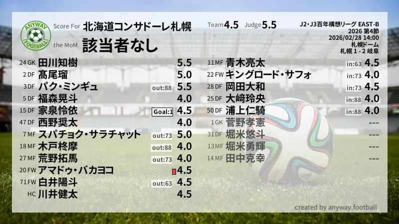 北海道コンサドーレ札幌 J2・J3百年構想リーグ EAST-B(2026) 第4節:採点