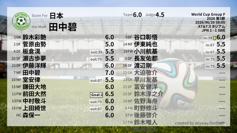 日本 World Cup Group F(2026) 第3節:採点