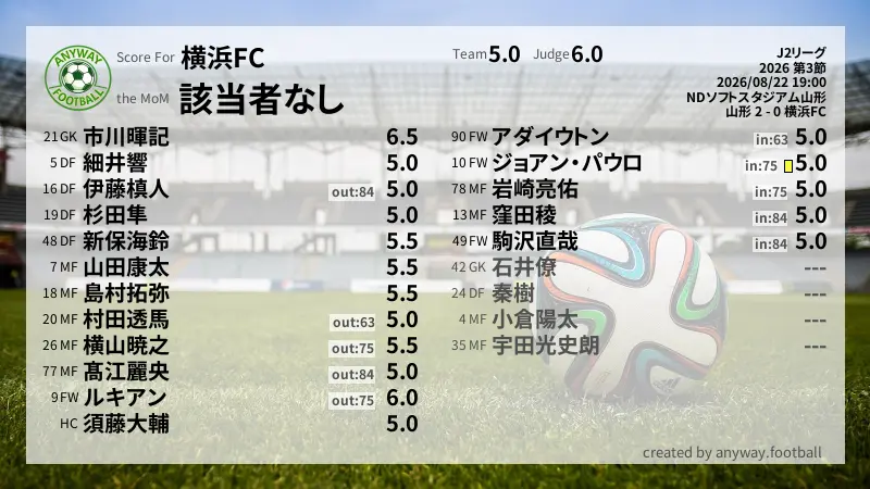 横浜FC J2リーグ(2026) 第3節:採点
