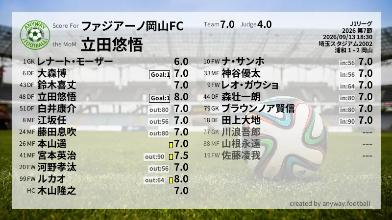 ファジアーノ岡山FC J1リーグ(2026) 第7節:採点