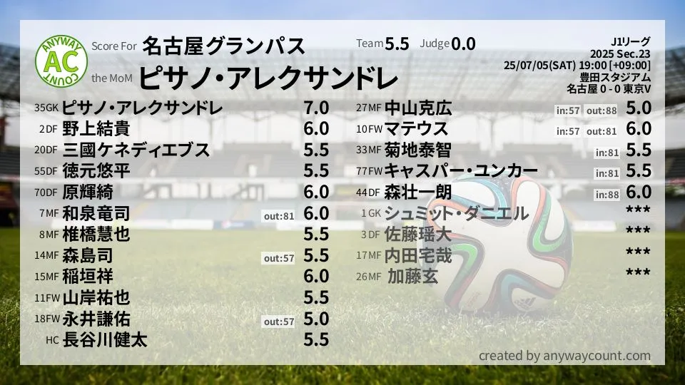 名古屋グランパス J1リーグ(2025) 第23節:採点